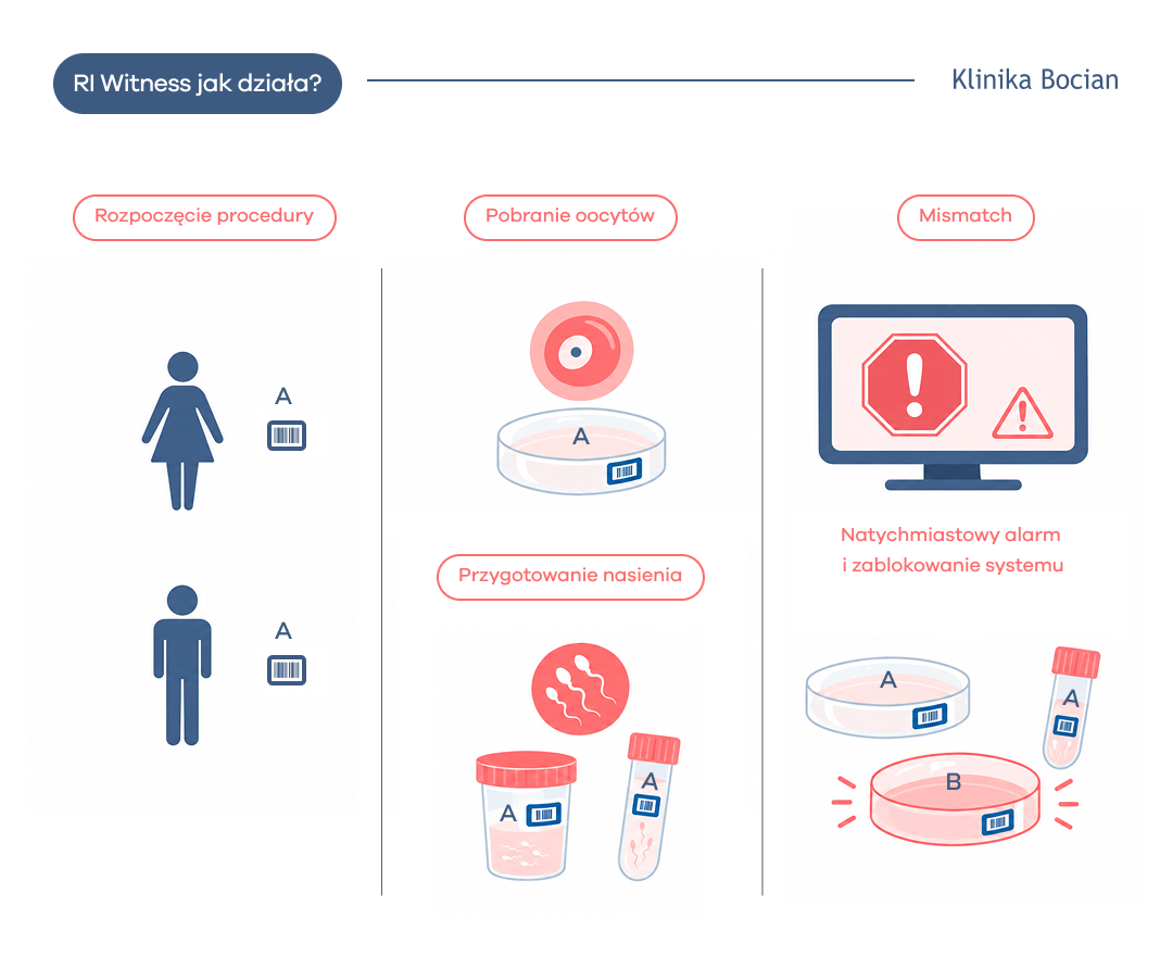 Schemat działania systemu RI Witness w laboratorium IVF.